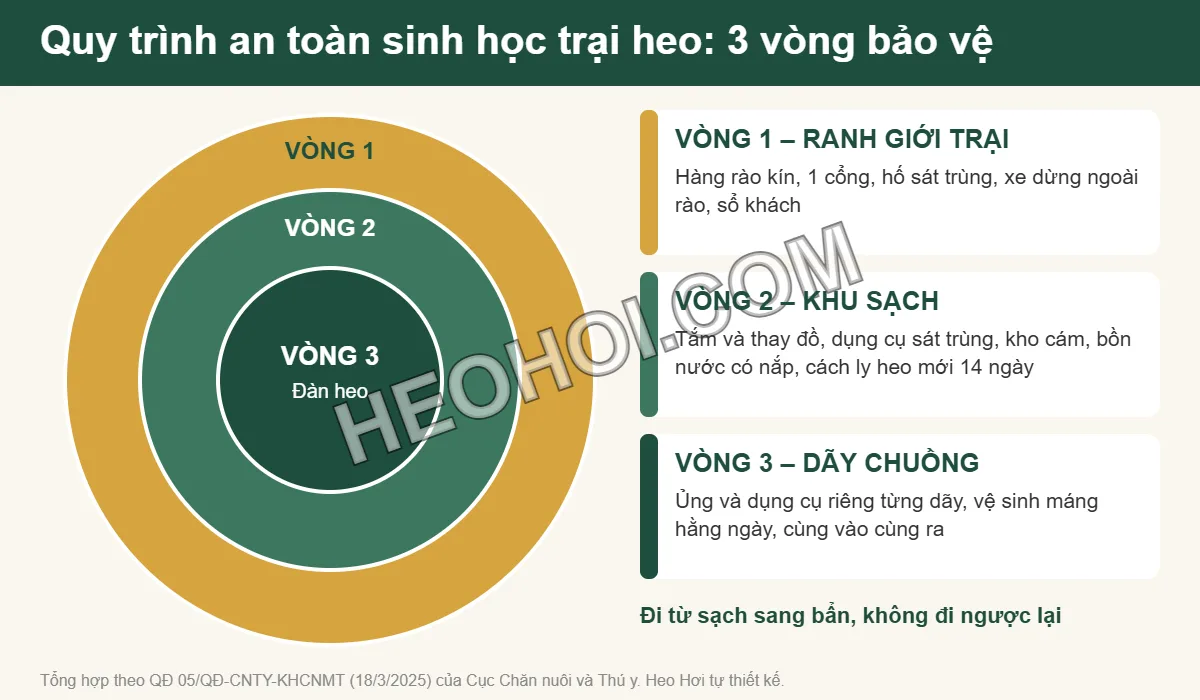 Sơ đồ 3 vòng an toàn sinh học trại heo: ranh giới trại, khu sạch và dãy chuồng