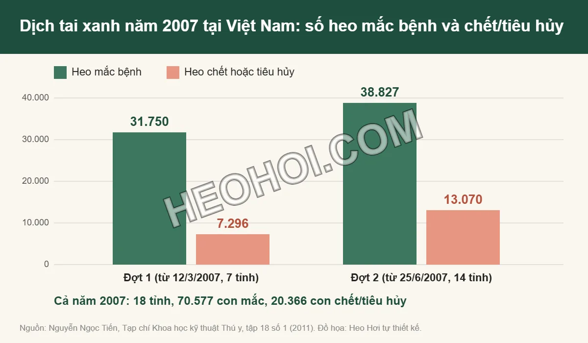 Biểu đồ số heo mắc bệnh và chết, tiêu hủy trong hai đợt dịch tai xanh năm 2007 tại Việt Nam