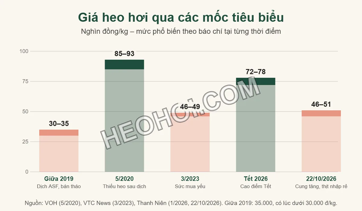 Biểu đồ giá heo hơi qua các mốc: giữa 2019 khoảng 30–35 nghìn, 5/2020 85–93 nghìn, 3/2023 46–49 nghìn, Tết 2026 72–78 nghìn, 22/10/2026 46–51 nghìn đồng/kg