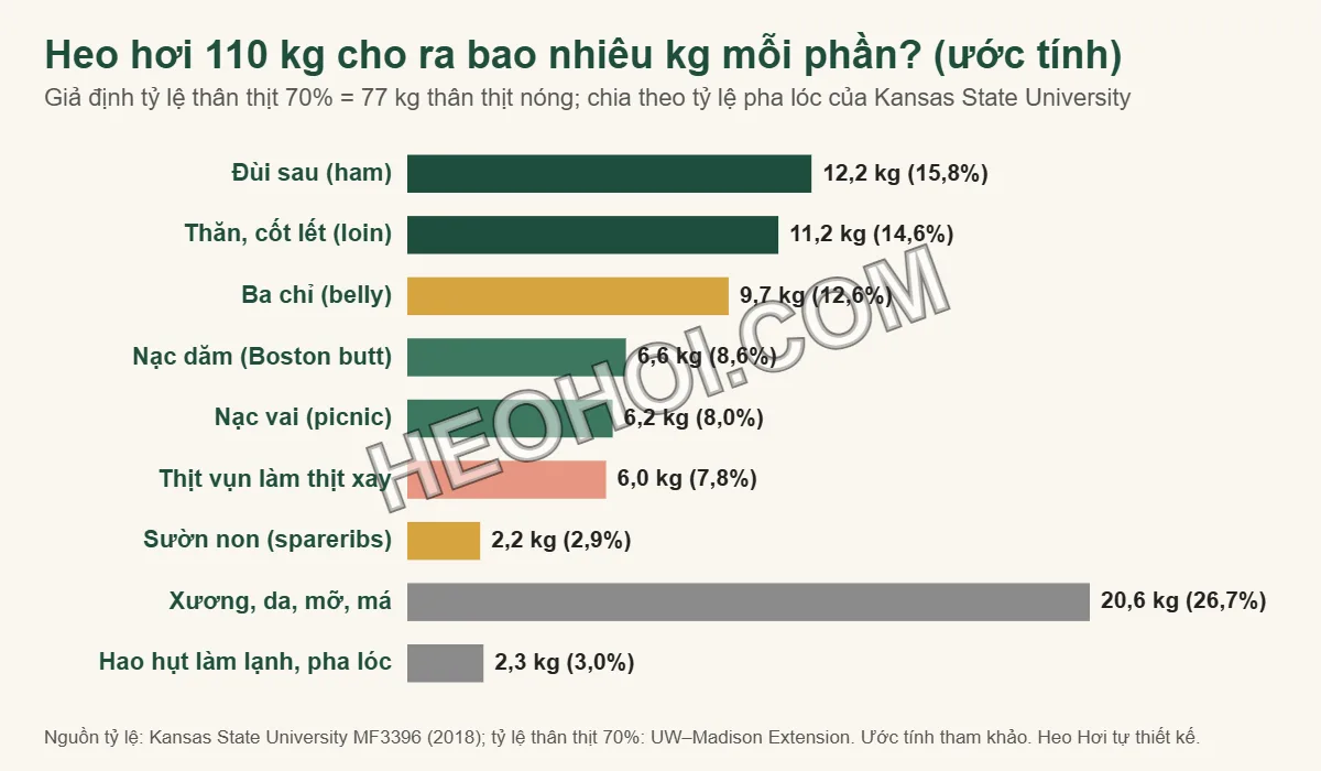Biểu đồ ước tính số kg từng phần thịt từ một con heo hơi 110 kg