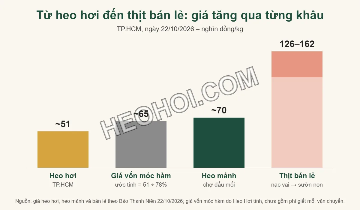Biểu đồ giá tại TP.HCM ngày 22/10/2026: heo hơi khoảng 51 nghìn, giá vốn móc hàm khoảng 65 nghìn, heo mảnh khoảng 70 nghìn, thịt bán lẻ 126–162 nghìn đồng/kg