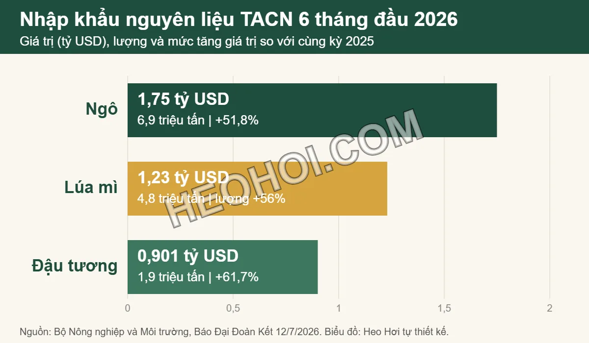 Biểu đồ giá trị nhập khẩu ngô, lúa mì, đậu tương 6 tháng đầu năm 2026 dùng làm nguyên liệu thức ăn chăn nuôi