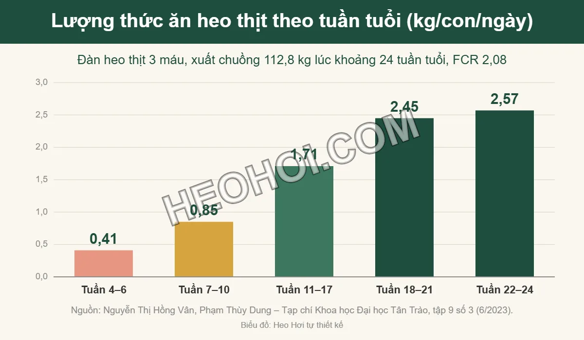 Biểu đồ lượng thức ăn heo thịt theo tuần tuổi, từ 0,41 đến 2,57 kg/con/ngày
