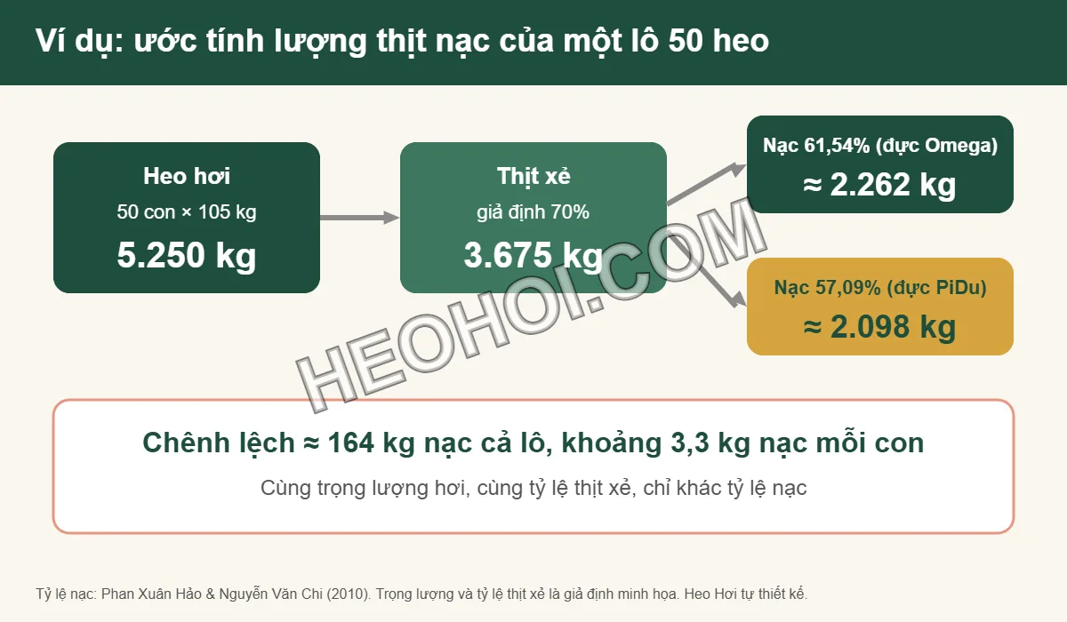 Sơ đồ ví dụ tính lượng thịt nạc của lô 50 heo 105 kg với tỷ lệ nạc 61,54% và 57,09%