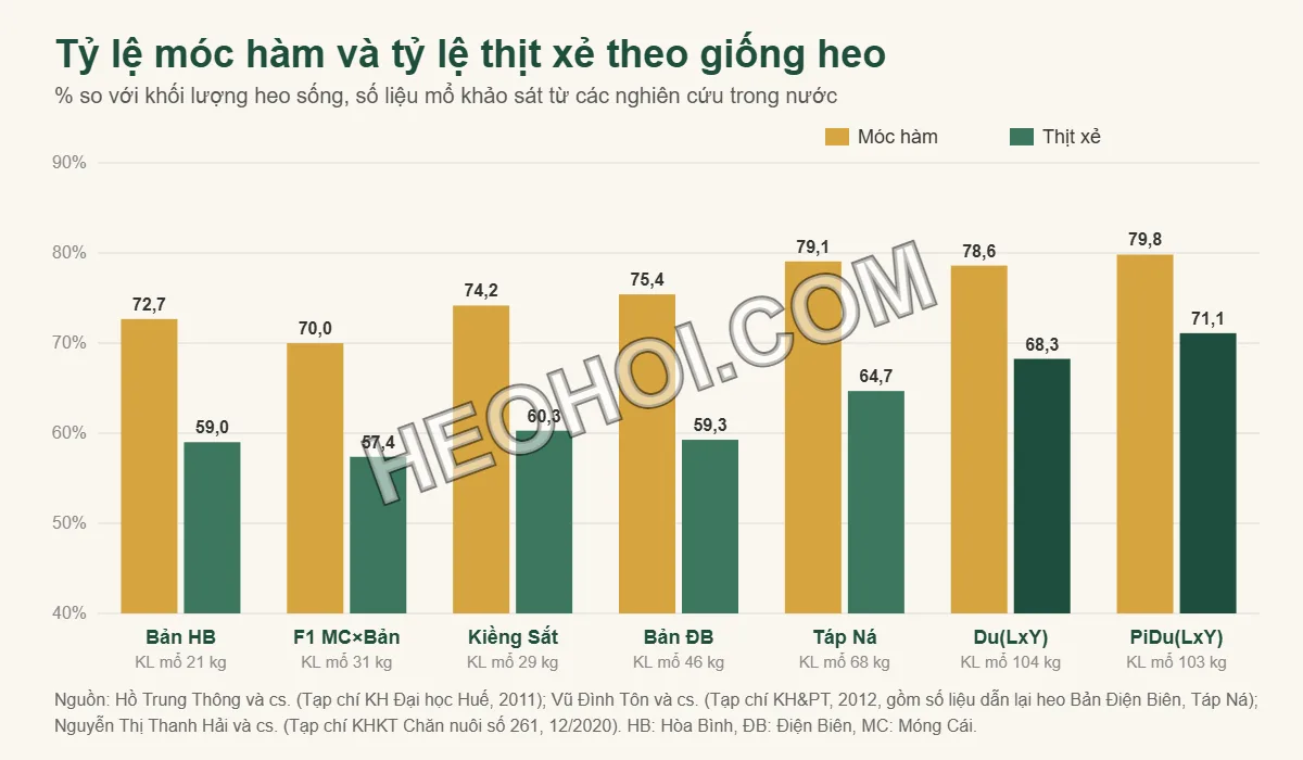 Biểu đồ tỷ lệ móc hàm và tỷ lệ thịt xẻ của 7 giống và tổ hợp heo lai theo các nghiên cứu trong nước